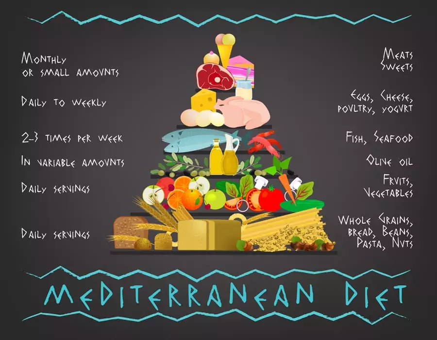 mediterranean diet food diagram for diabetics