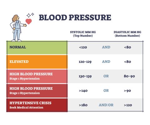 Reducing Blood Pressure in People with High Blood Pressure